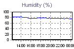 Humidity Graph Thumbnail
