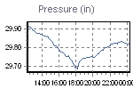 Pressure Graph Thumbnail