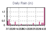 Daily Rain Graph Thumbnail