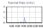 Rain Graph Thumbnail