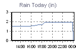 Today's Rainfall Graph Thumbnail