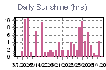 Daily Rain Graph Thumbnail