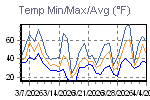 Temp Min/Max Graph Thumbnail