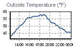 Temperature Graph Thumbnail