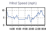 Wind Graph Thumbnail